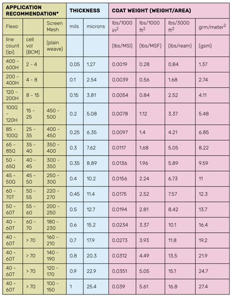 measuring thickness in microinches|micron gauge chart.